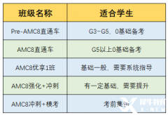 各年級AMC8競賽備考規(guī)劃！附AMC8競賽培訓(xùn)班！