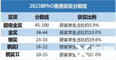 不同體系如何備考BPHO競賽？BPHO競賽輔導(dǎo)班哪里有？