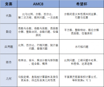 AMC8數(shù)學(xué)競(jìng)賽難度分析，相當(dāng)于國(guó)內(nèi)數(shù)學(xué)什么水平？