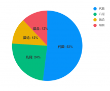 amc8競(jìng)賽考什么？amc8適合幾年級(jí)學(xué)？