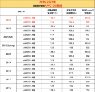 聽勸！拿下AMC10前1% ，AMC10培訓課程詳細介紹！