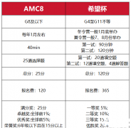 amc8和希望杯如何選擇？AMC8和希望杯的區(qū)別對(duì)比！