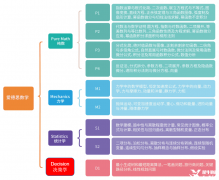 一文詳解ALevel數(shù)學(xué)考察內(nèi)容/備考方案！