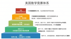 AMC8與AMC10差異對比？AMC10該如何規(guī)劃？