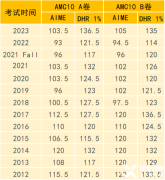 2023AMC10分數(shù)線分析！AMC10不同分數(shù)線獎項有哪些含金量？