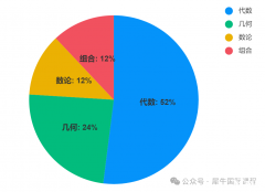 AMC8適合幾年級學(xué)？3-8年級學(xué)AMC8該如何規(guī)劃？