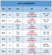 備考上海三公AMC8要考多少分才有用呢？