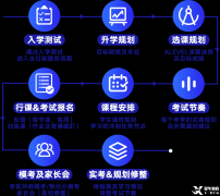 上海Alevel脫產(chǎn)課程，Alevel機(jī)構(gòu)脫產(chǎn)優(yōu)勢！
