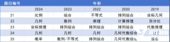 AMC8競賽倒計時沖刺，如何從前5%飛躍到前1%？