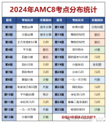 2025年AMC8競賽考什么？amc8考點(diǎn)范圍調(diào)整與題型改革搶先看！