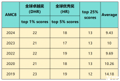 2024年AMC8分?jǐn)?shù)線是多少？2025年AMC8競賽難度預(yù)測！