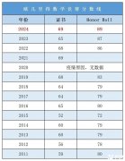 歐幾里得競賽難度如何？附歐幾里得競賽培訓(xùn)課程