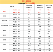 2024年AMC10/12競(jìng)賽A/B卷真題+答案+解析領(lǐng)取