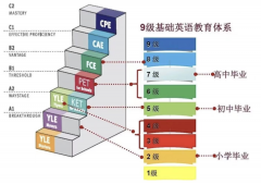 KET考試怎么報名？報名流程及評分標準介紹！