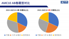 2024年AMC10/12 AB卷數(shù)學(xué)競(jìng)賽考情分析！