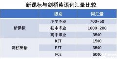 ket考試對比中考，真的達到中考水平了嗎？KET培訓課程介紹！..