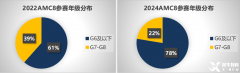 五年級(jí)適合學(xué)習(xí)AMC8嗎？幾年級(jí)學(xué)比較好？