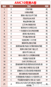 AMC10競(jìng)賽A/B卷考點(diǎn)一樣嗎？考試內(nèi)容分析！