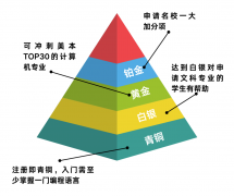 USACO黃金級(jí)別可以申請(qǐng)什么美國(guó)名校？