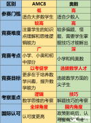 AMC8競賽對比奧數(shù)含金量怎么樣？