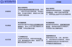 AMC8競賽和奧數(shù)有什么區(qū)別？AMC8競賽含金量怎么樣？