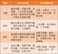 AMC10競賽相當于國內(nèi)什么水平？AMC10競賽適合幾年級學(xué)？