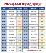 AMC8數(shù)學(xué)競(jìng)賽真題解析！如何備考2025年AMC8數(shù)學(xué)競(jìng)賽？