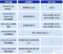 AMC10競(jìng)賽考什么？AMC10競(jìng)賽培訓(xùn)班哪里有？