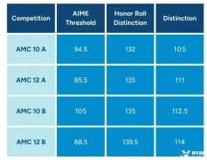 AMC10競賽含金量高嗎？AMC10競賽培訓(xùn)班哪里有？