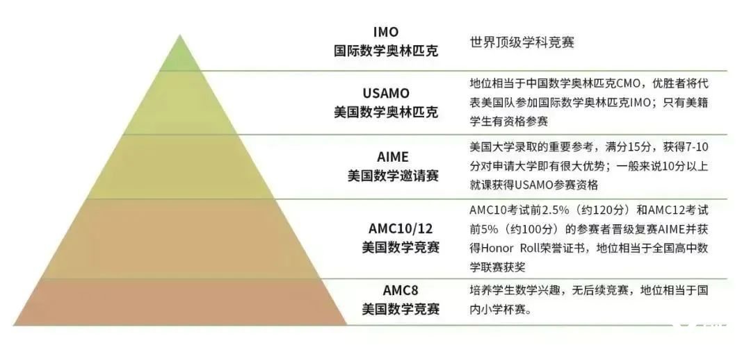 2024年AMC10數(shù)學(xué)競(jìng)賽將于11月7日開(kāi)考，應(yīng)該如何備考？